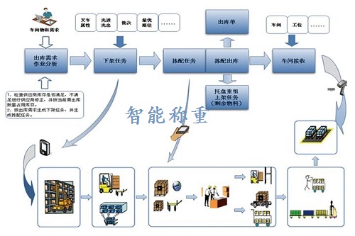 倉(cāng)儲(chǔ)  物流行業(yè)